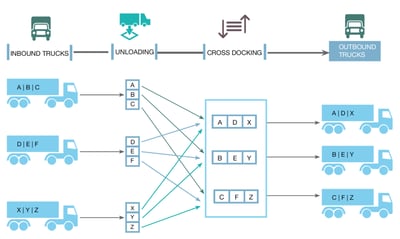 Cross-docking diagram